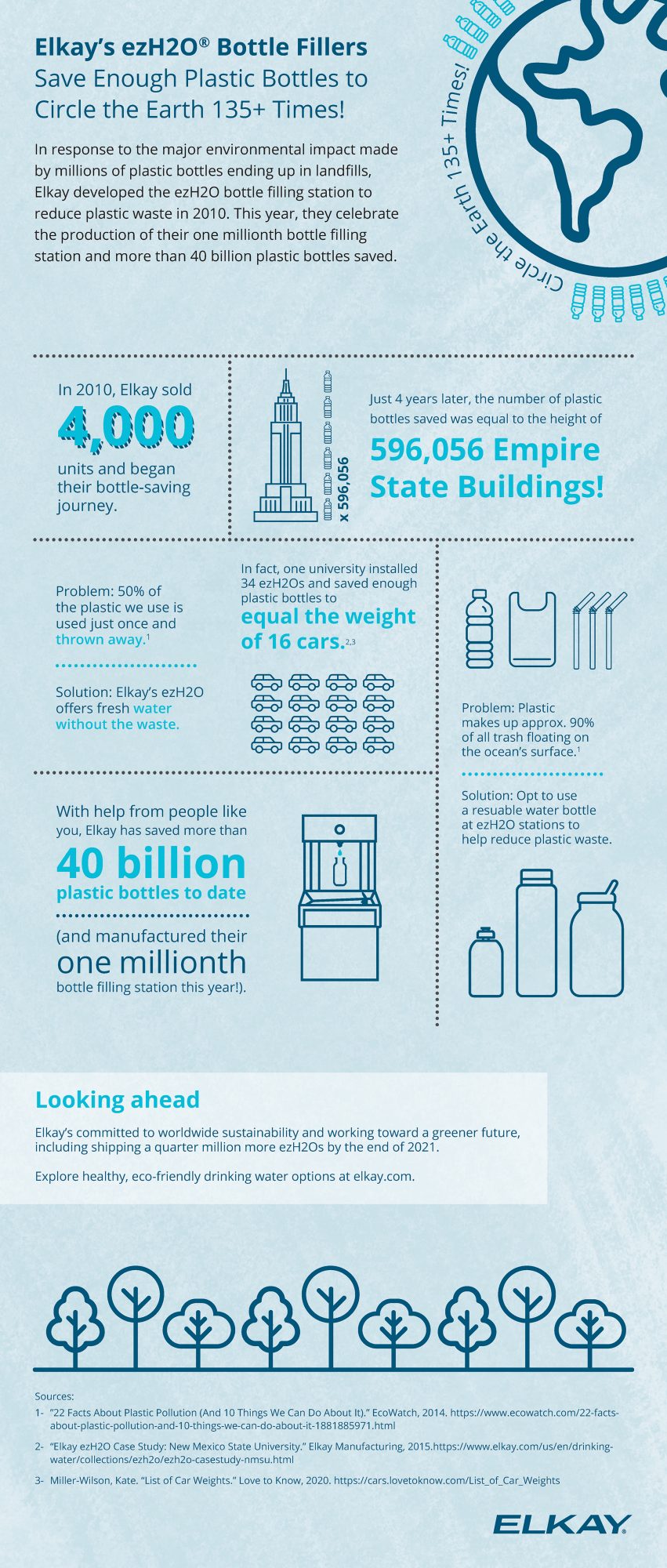 One Millionth Bottle Filler Infographic